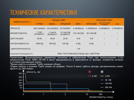 Ліхтар ручний Fenix LD15R Cree XP-G3